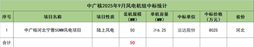 来源:龙船风电网