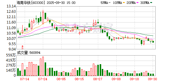 海南华铁：股东胡丹锋终止减持计划并拟增持公司股份