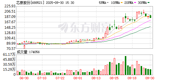 芯片龙头芯原股份预计Q3营收将创新高 年内新签订单超32亿