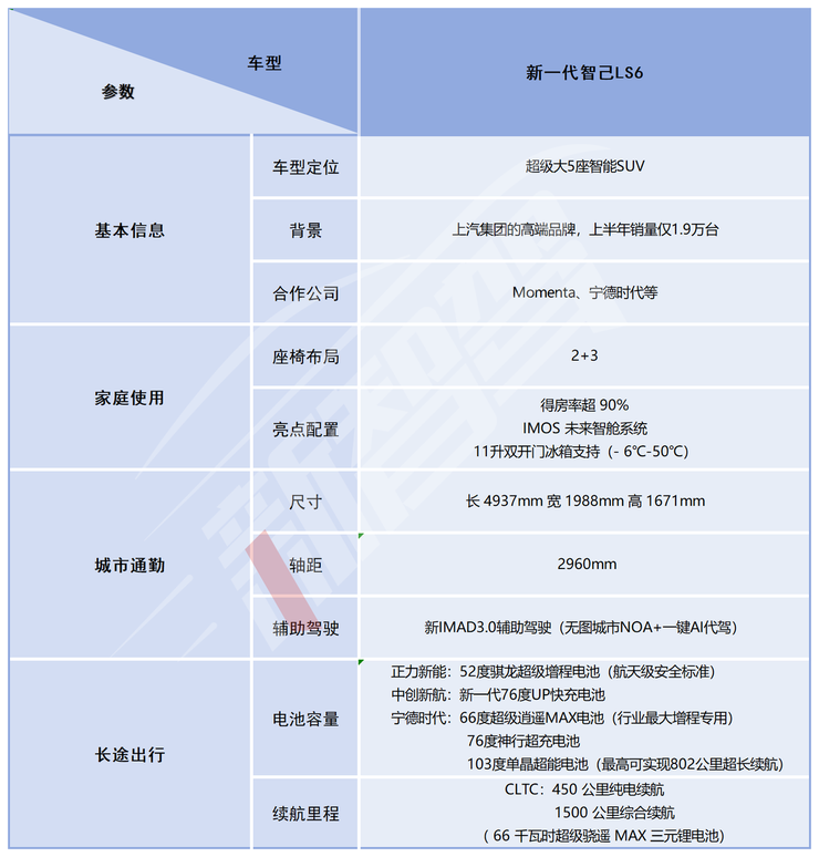 19.79万元起售，增程版的新智己LS6能否打出“翻身仗”？| 智驾前线
