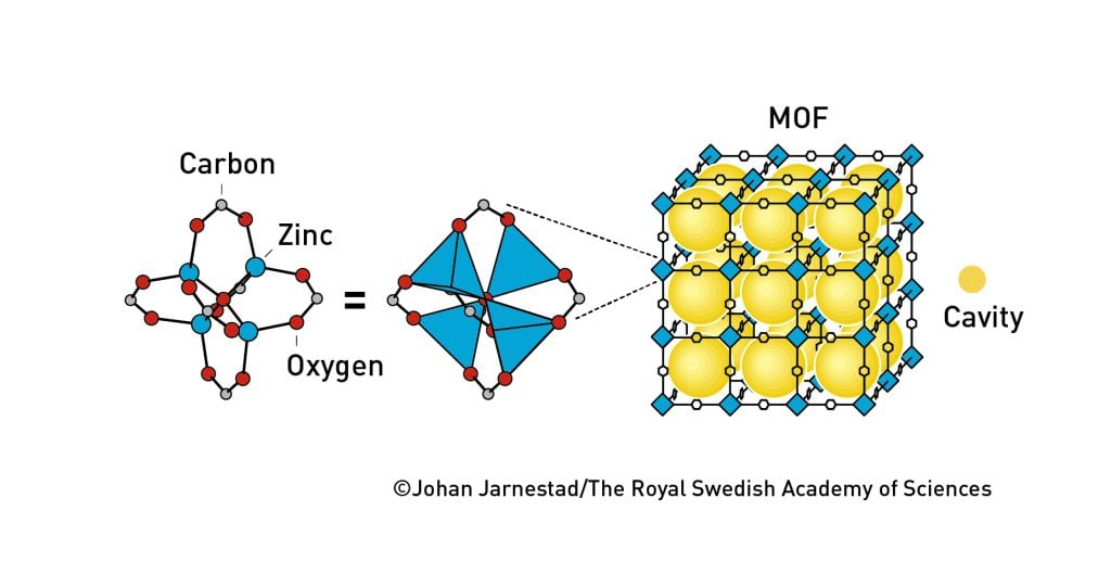 圖丨1999 年，Yaghi 合成了一種非常穩定的材料 MOF-5，具有立方形空腔。（來源：Nobel Prize）