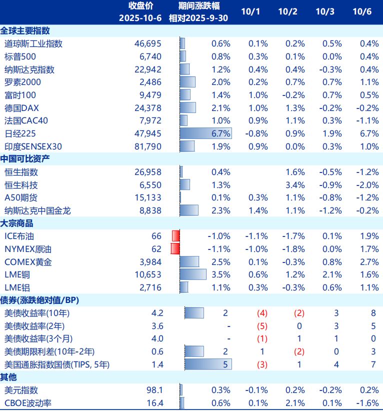 全球大类资产10月1日~10月6日的市场表现 截图自:申万宏源证券研报