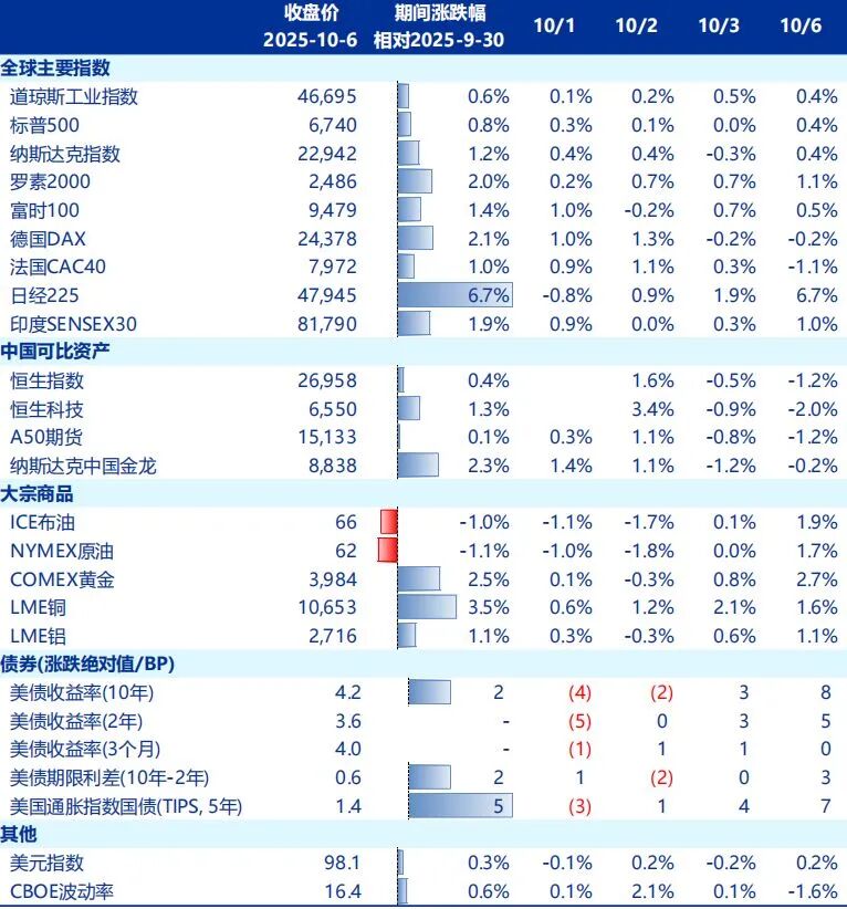 全球大类资产10月1日~10月6日的市场表现 截图自:申万宏源证券研报