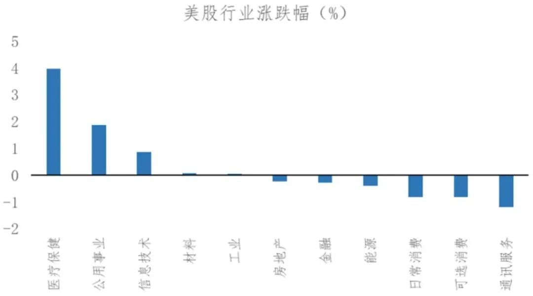 10月1日~10月6日,美股、港股行业涨跌幅排名截图自:华金证券研报