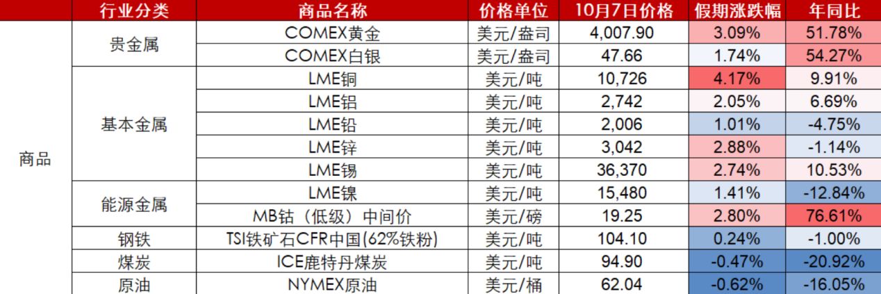 全球商品市场10月1日~10月7日的市场表现 图片来源:长江证券金属团队