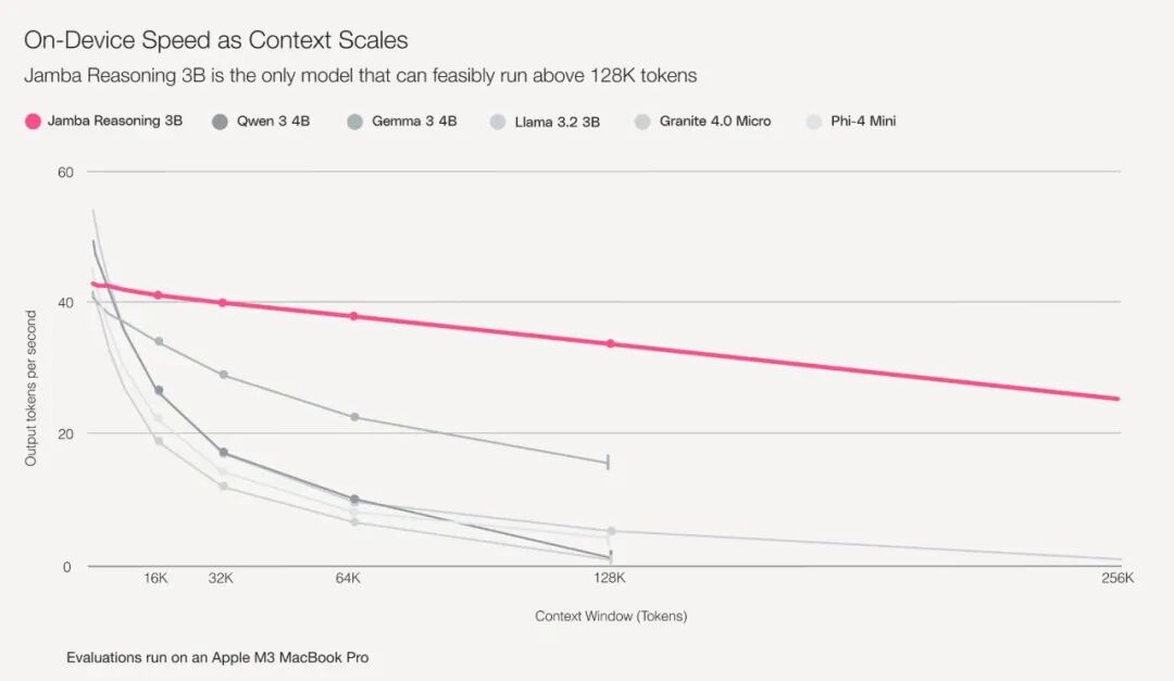 Jamba Reasoning 3B的性能雖上下文增長損耗小