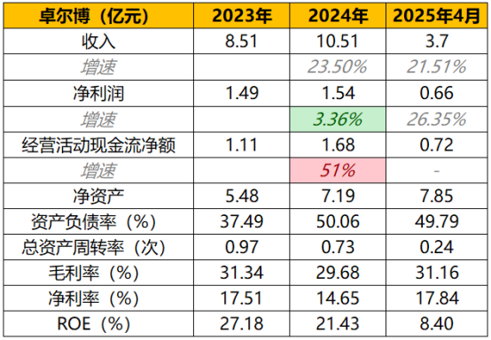 图:主要财务数据