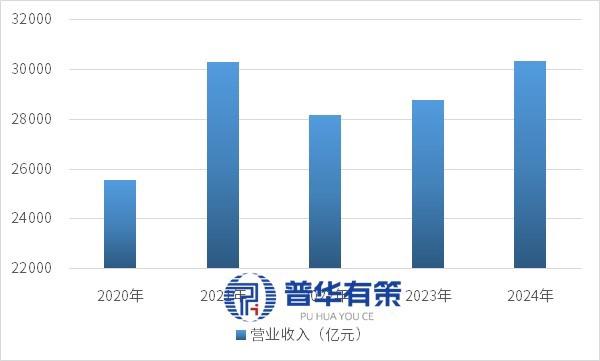 资料来源:普华有策