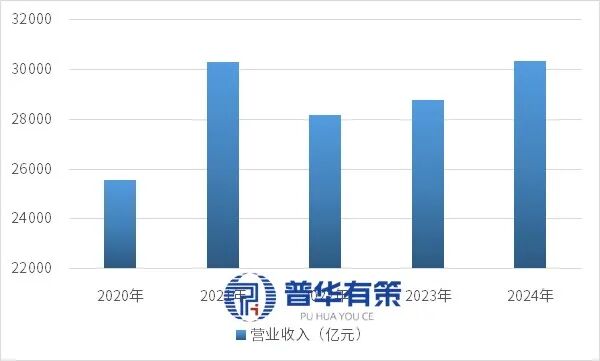 资料来源:普华有策