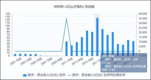 来源:同花顺iFinD-营业收入