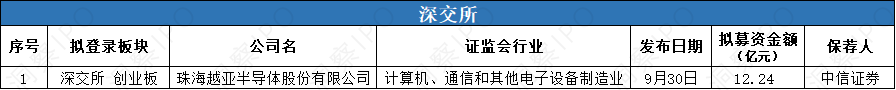 数据来源：公开信息；图表制作：洞察IPO