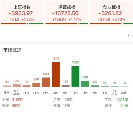 每日复盘｜沪指突破3900点，全市场超百股涨停！