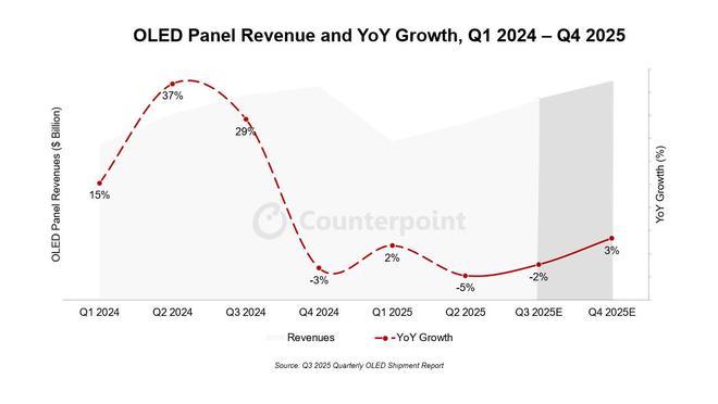 CounterPoint 预估 2025 全球 OLED 面板出货额：三星显示占 41%