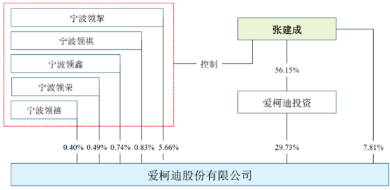 图:股权结构