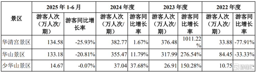 陕西旅游冲击沪主板,手握华清宫、华山资源,2023年扭亏