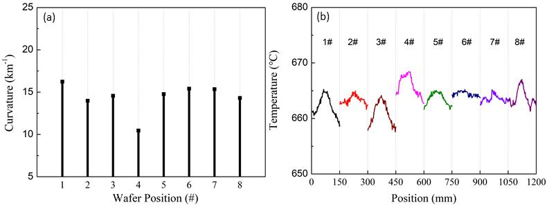 ͼ1 MOCVDĹ̼ءaͬ8ƬԲʣb9xx nmӽṹоԲ¶ȷֲ