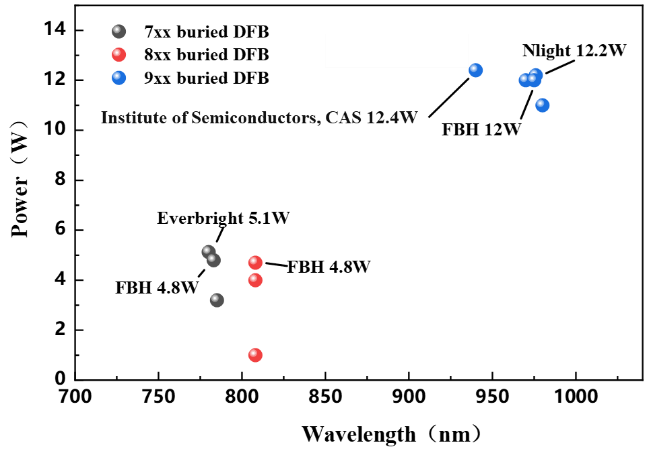ͼ4 ÿ100 mͬDFBʷչͼ