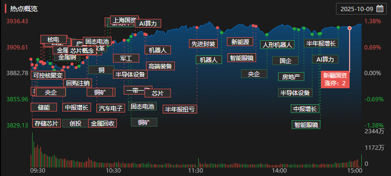 每日复盘｜沪指突破3900点，全市场超百股涨停！