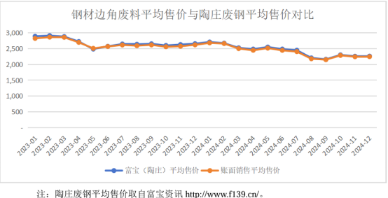 图:钢材边角肥料均价对比