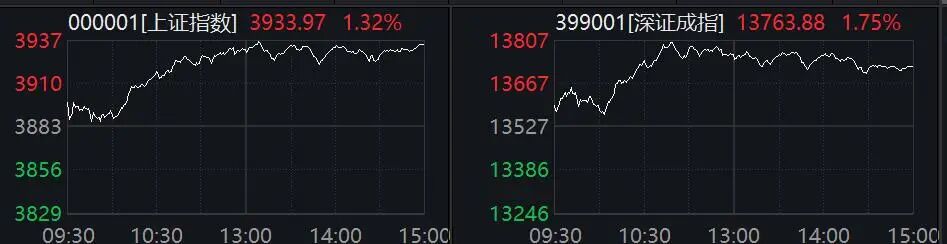 A股又一超级赛道批量封板！云汉芯城大涨超40%！
