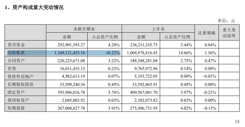 来源:公司半年报