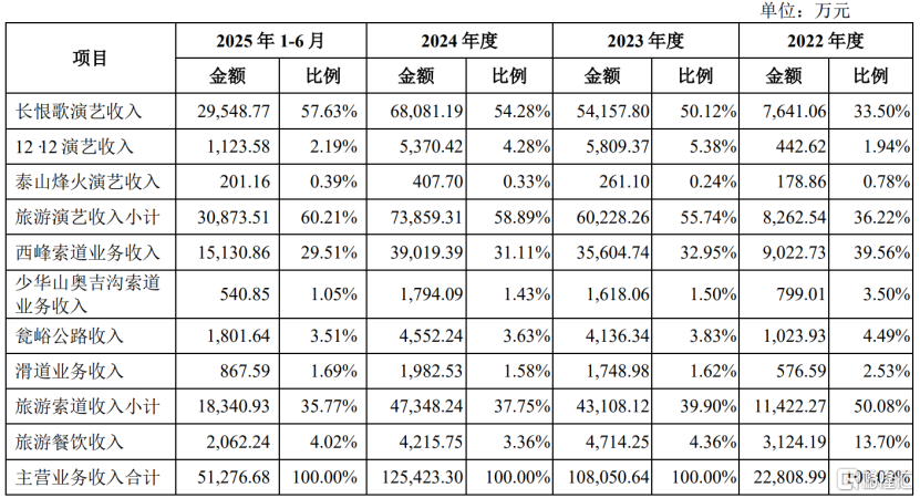 陕西旅游冲击沪主板,手握华清宫、华山资源,2023年扭亏