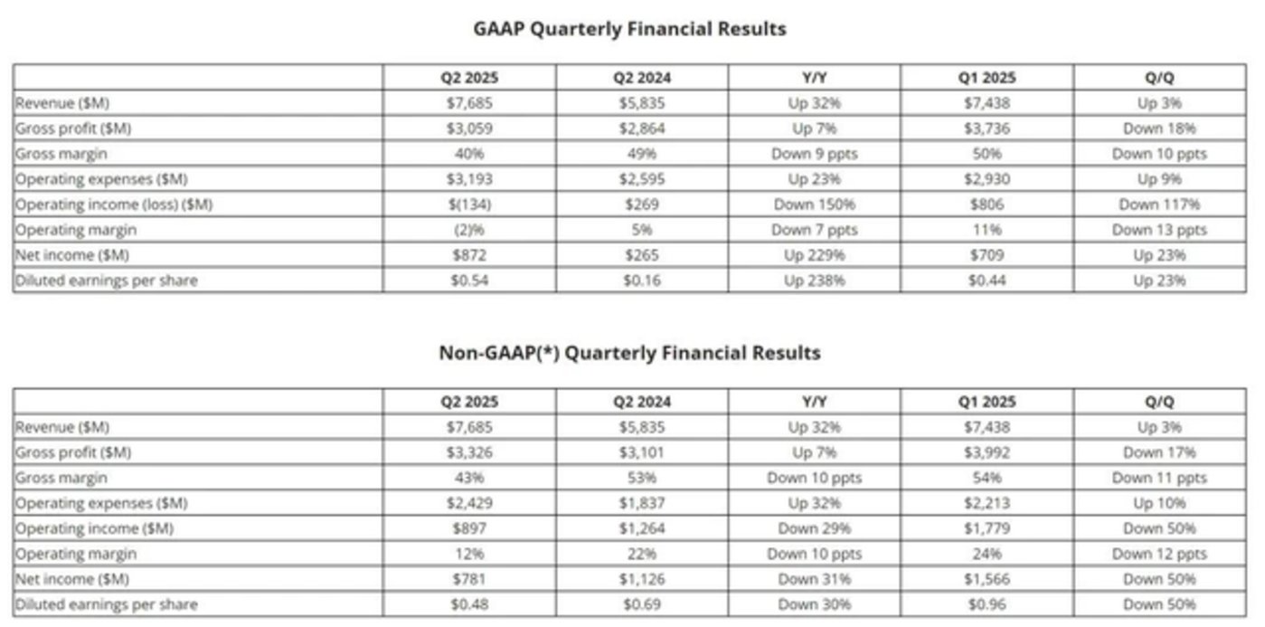 截圖來源於公司財報