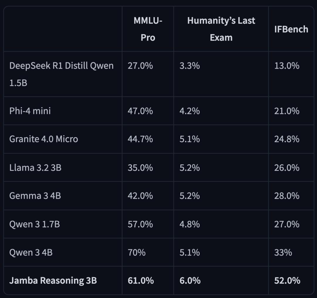 Jamba Reasoning 3B在人類最後測試等測評中超Qwen 3-4B等模型