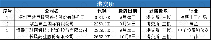 数据来源：公开信息；图表制作：洞察IPO