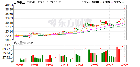 2连板江西铜业：公司主产品中阴极铜、黄金的市场价格累计涨幅较大
