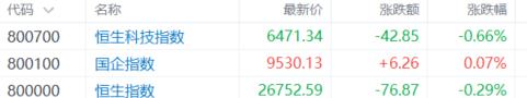 港股收评：恒生科指收跌0.66%，有色金属股持续飙升，半导体股午后跳水