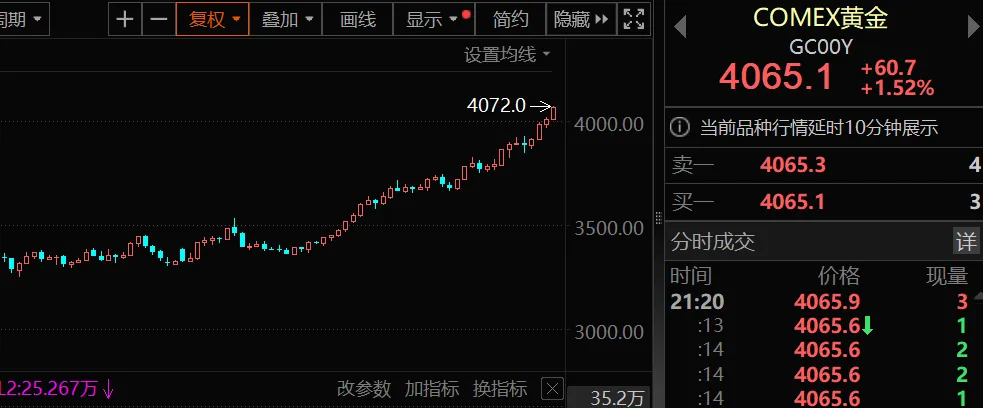 国际金价冲破4000美元 机构扎堆关注这些股（附名单）