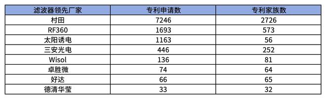 图:滤波器专利申请数及专利家族数(数据来源:集微数据库)