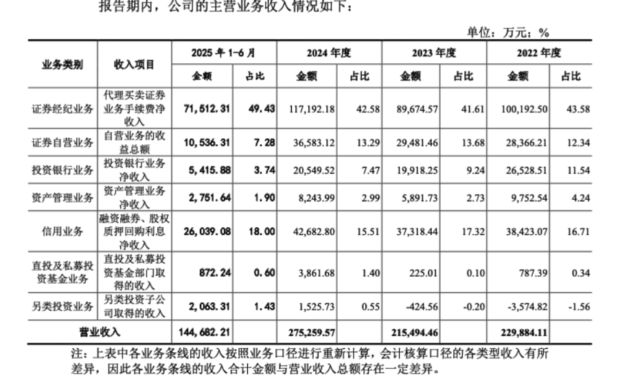图片来源:东莞证券IPO招股书