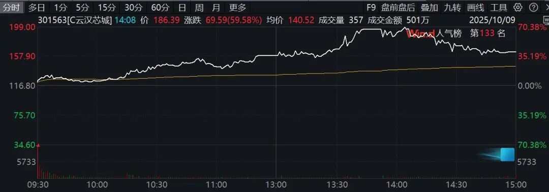 A股又一超级赛道批量封板！云汉芯城大涨超40%！