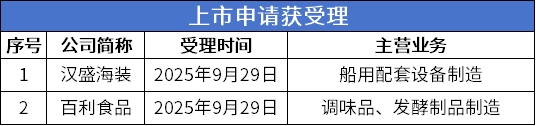 数据来源:公开信息;图表制作:洞察IPO