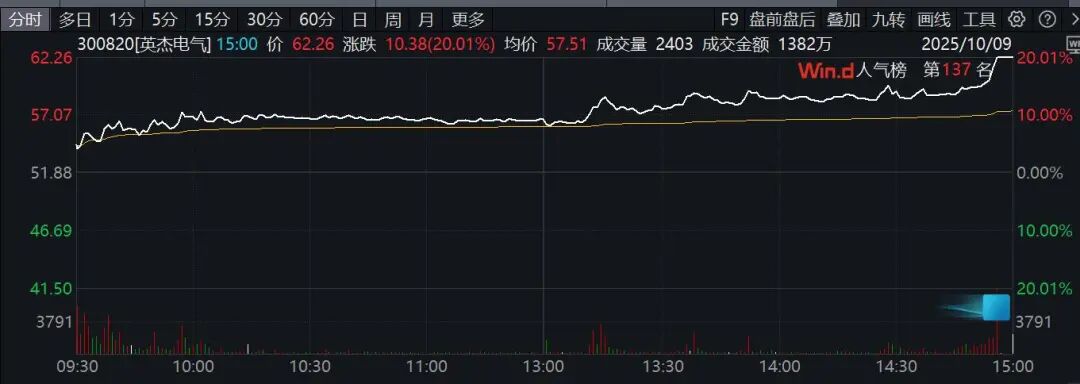 A股又一超级赛道批量封板！云汉芯城大涨超40%！