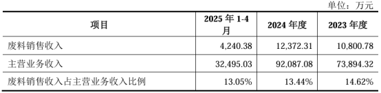 图:废料与收入关系