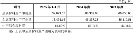 图:废料率情况
