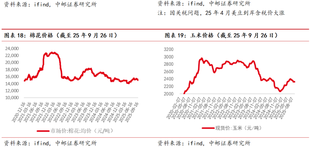 中邮·农业|周观点: “反内卷”下,8月能繁存栏下降