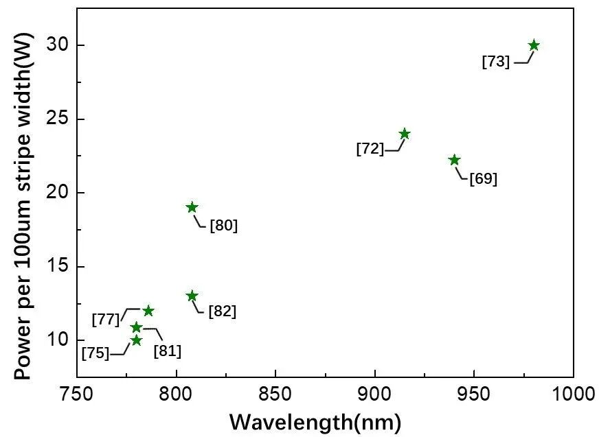 ͼ3 ͬ߷뵼弤ʷչ״