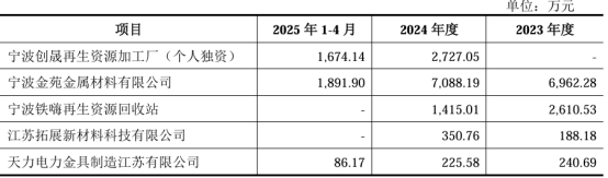 图:前五大客户销售占比
