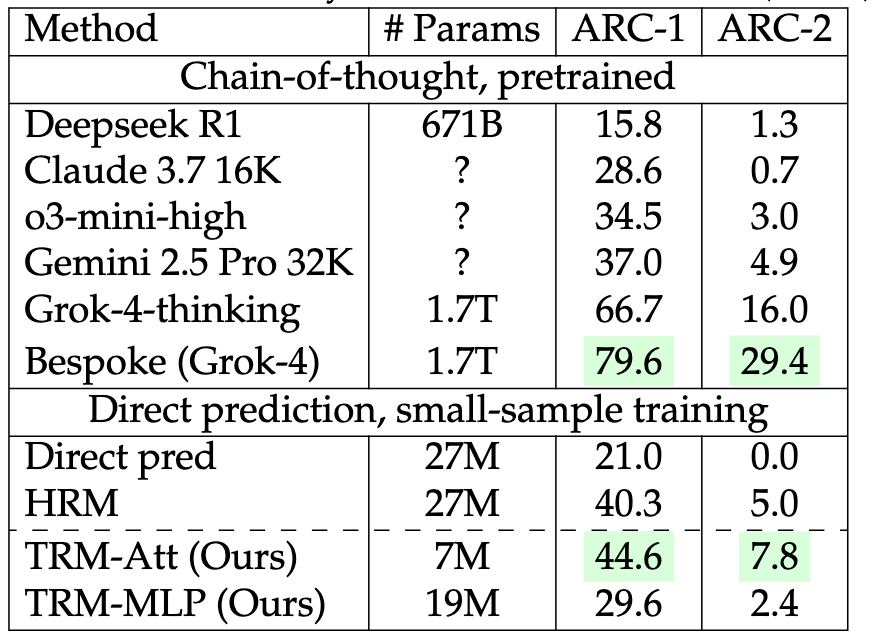 在 ARC-AGI 基准测试(尝试 2 次)上的测试准确率(%)。