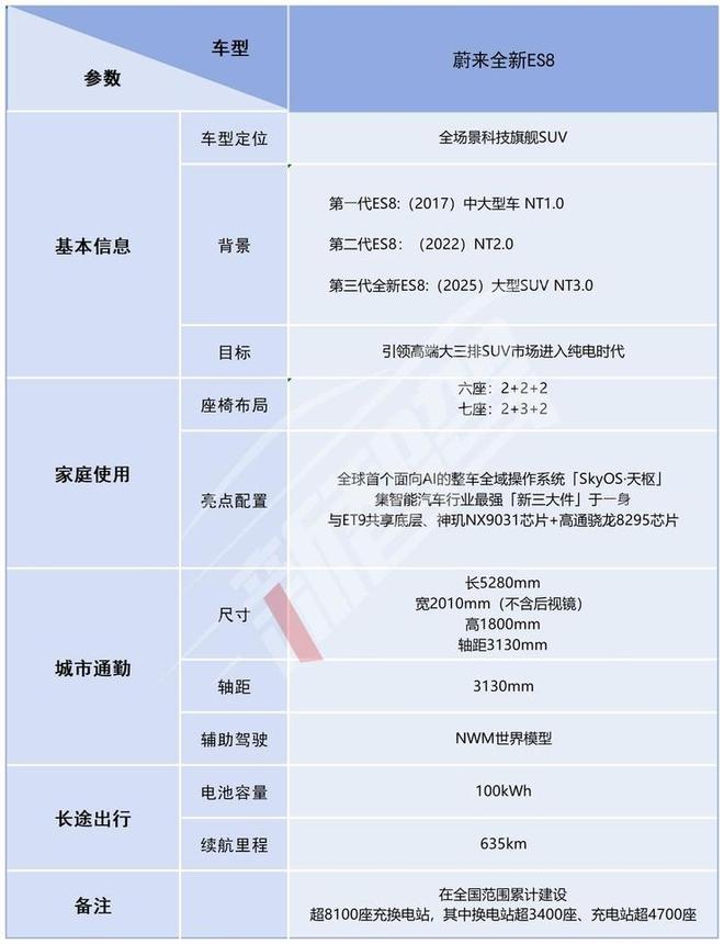新蔚来ES8起售价40.68万元，李斌喊话：如果今年产能不够，补贴购置税！| 智驾前线