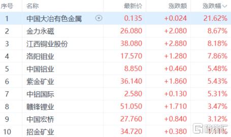 港股收评：恒生科指收跌0.66%，有色金属股持续飙升，半导体股午后跳水