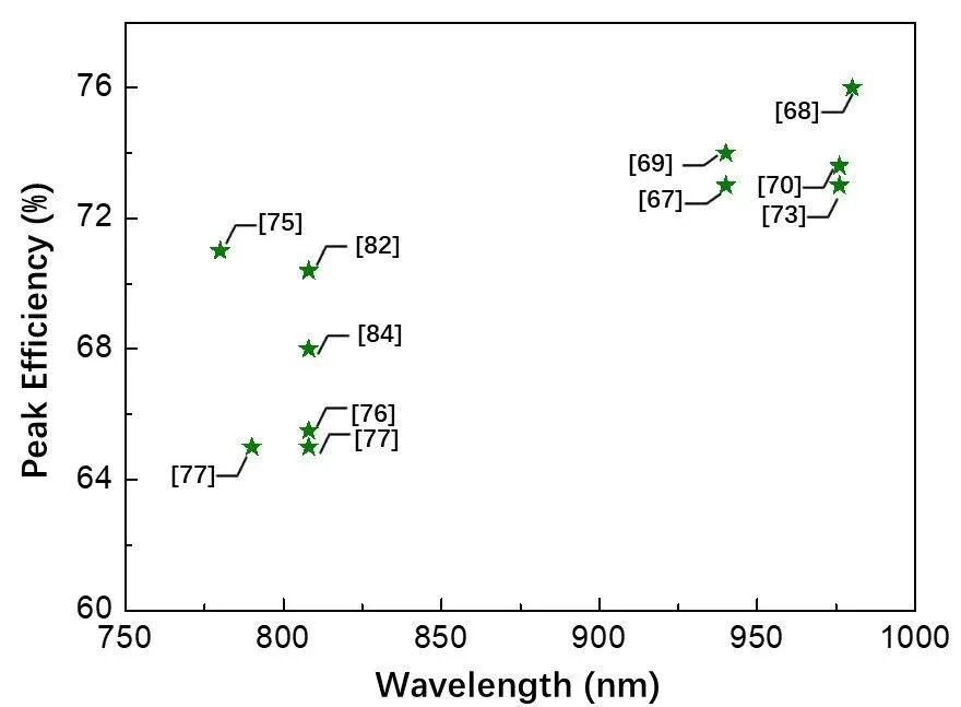 ͼ2 ͬ߷뵼弤Чʷչ״