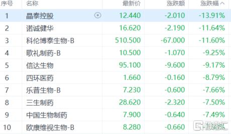 港股收评：恒生科指收跌0.66%，有色金属股持续飙升，半导体股午后跳水