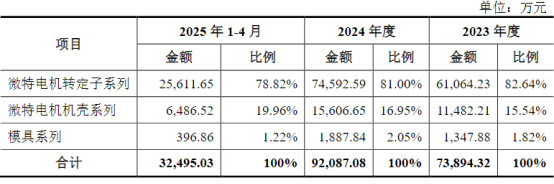 图:收入结构(单位:亿元)