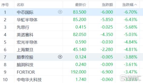 港股收评：恒生科指收跌0.66%，有色金属股持续飙升，半导体股午后跳水