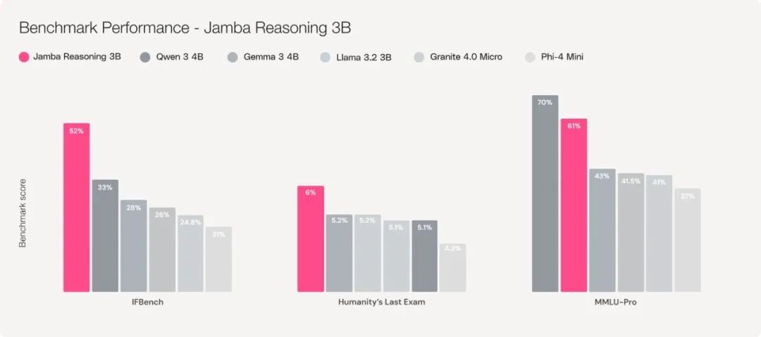 Jamba Reasoning 3B測評超阿里、Google等模型